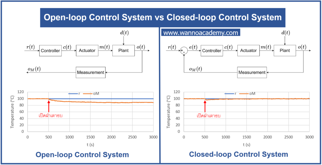 Open-loop and closed-loop comparison