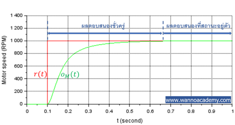 transient-steady-state-response